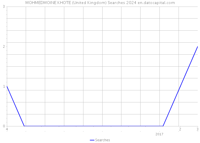 MOHMEDMOINE KHOTE (United Kingdom) Searches 2024 
