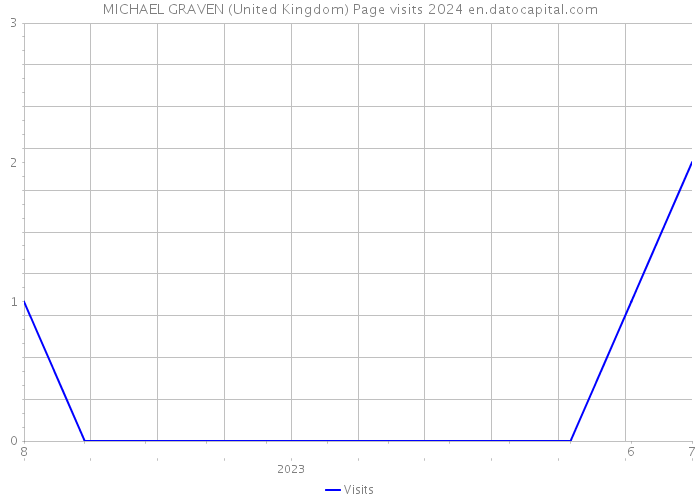 MICHAEL GRAVEN (United Kingdom) Page visits 2024 