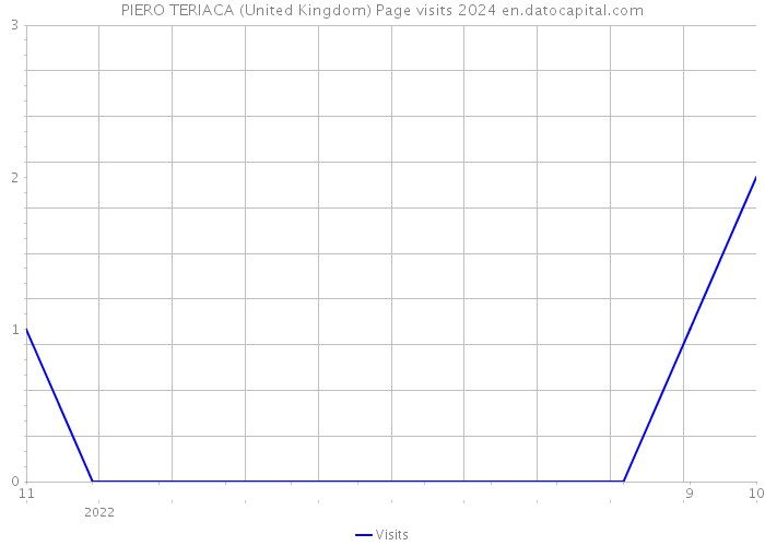 PIERO TERIACA (United Kingdom) Page visits 2024 