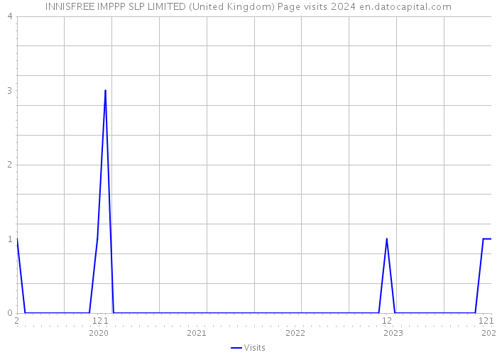 INNISFREE IMPPP SLP LIMITED (United Kingdom) Page visits 2024 