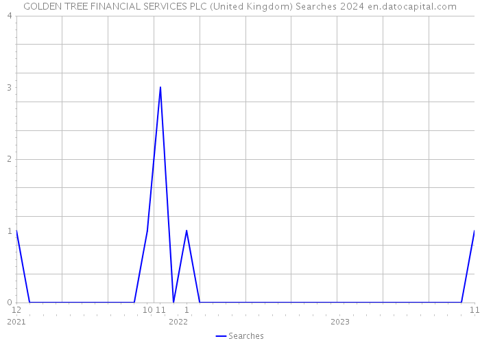 GOLDEN TREE FINANCIAL SERVICES PLC (United Kingdom) Searches 2024 