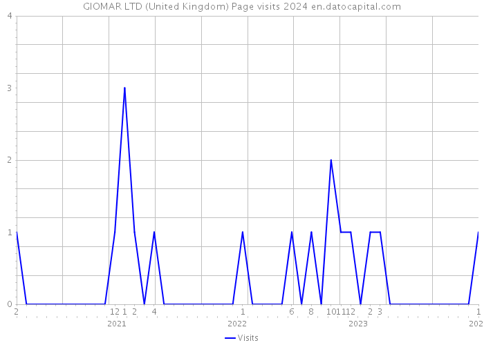 GIOMAR LTD (United Kingdom) Page visits 2024 