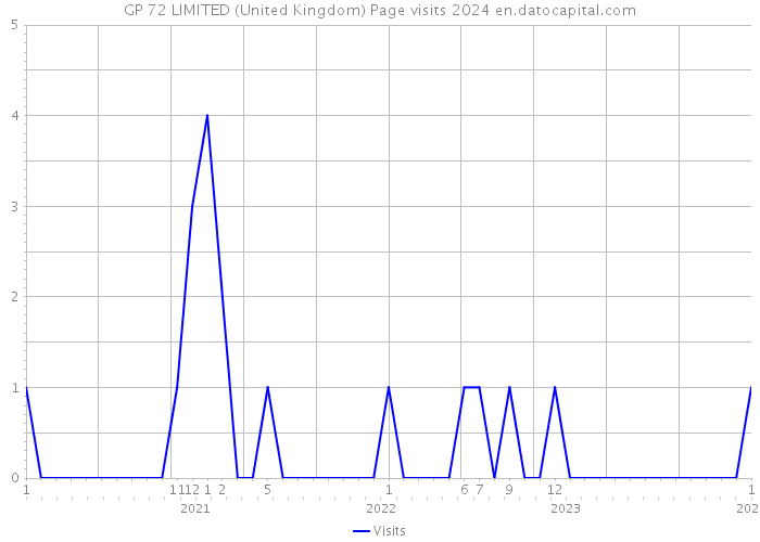 GP 72 LIMITED (United Kingdom) Page visits 2024 