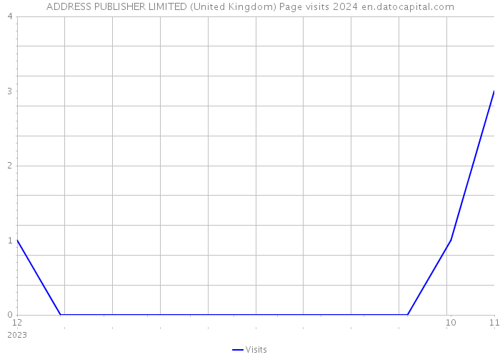 ADDRESS PUBLISHER LIMITED (United Kingdom) Page visits 2024 