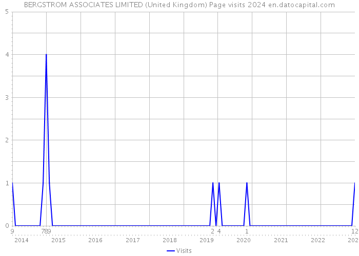 BERGSTROM ASSOCIATES LIMITED (United Kingdom) Page visits 2024 