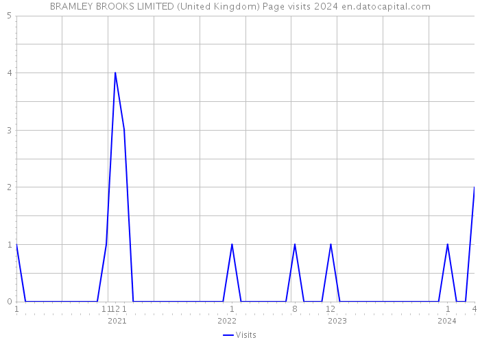 BRAMLEY BROOKS LIMITED (United Kingdom) Page visits 2024 