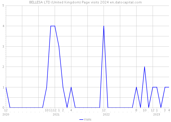 BELLESA LTD (United Kingdom) Page visits 2024 