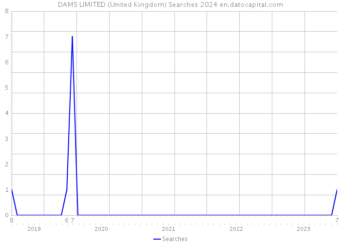 DAMS LIMITED (United Kingdom) Searches 2024 