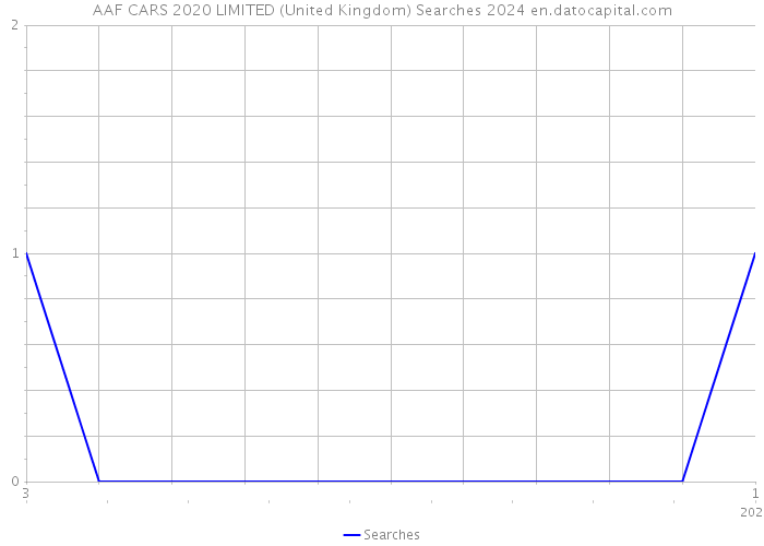 AAF CARS 2020 LIMITED (United Kingdom) Searches 2024 