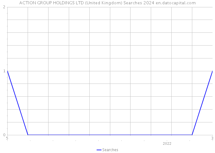 ACTION GROUP HOLDINGS LTD (United Kingdom) Searches 2024 