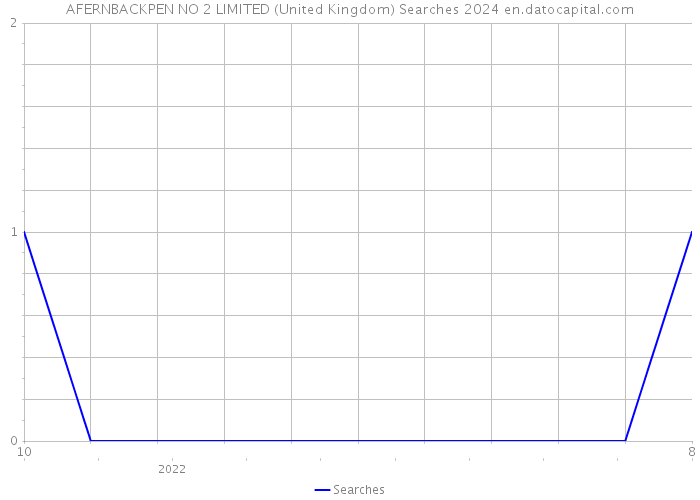 AFERNBACKPEN NO 2 LIMITED (United Kingdom) Searches 2024 