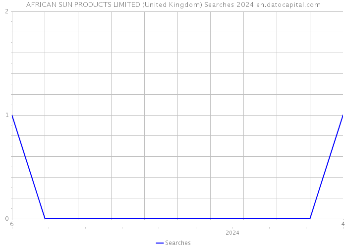 AFRICAN SUN PRODUCTS LIMITED (United Kingdom) Searches 2024 