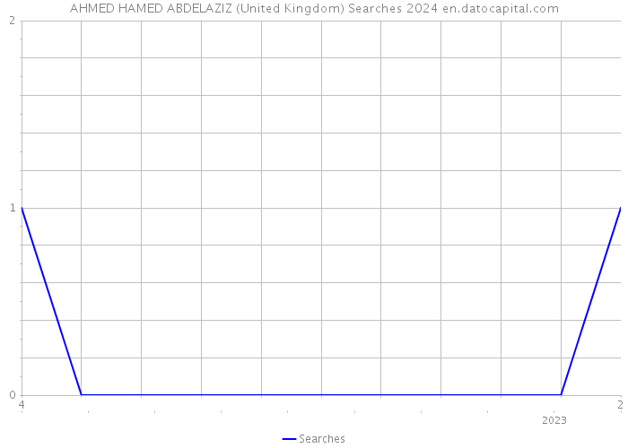 AHMED HAMED ABDELAZIZ (United Kingdom) Searches 2024 