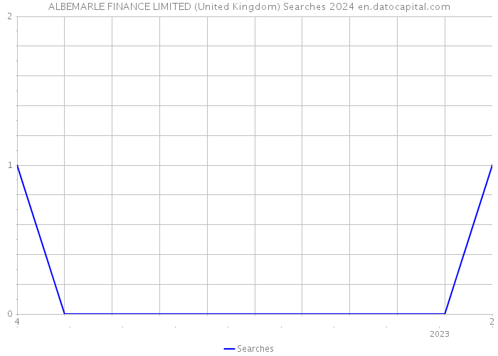 ALBEMARLE FINANCE LIMITED (United Kingdom) Searches 2024 