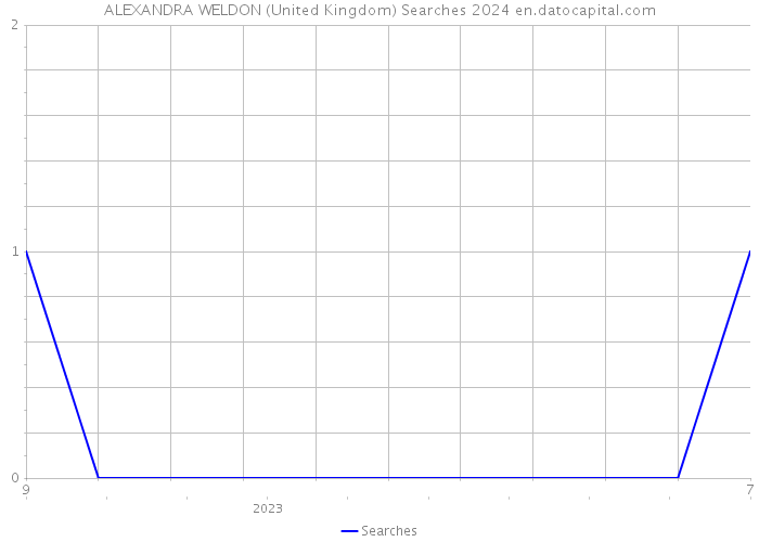ALEXANDRA WELDON (United Kingdom) Searches 2024 