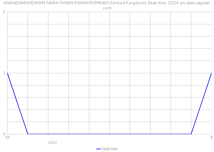 ANANDAMANDIRAM NARAYANAN RAMAKRISHNAN (United Kingdom) Searches 2024 