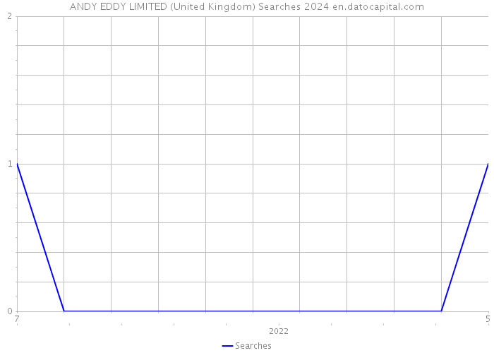 ANDY EDDY LIMITED (United Kingdom) Searches 2024 