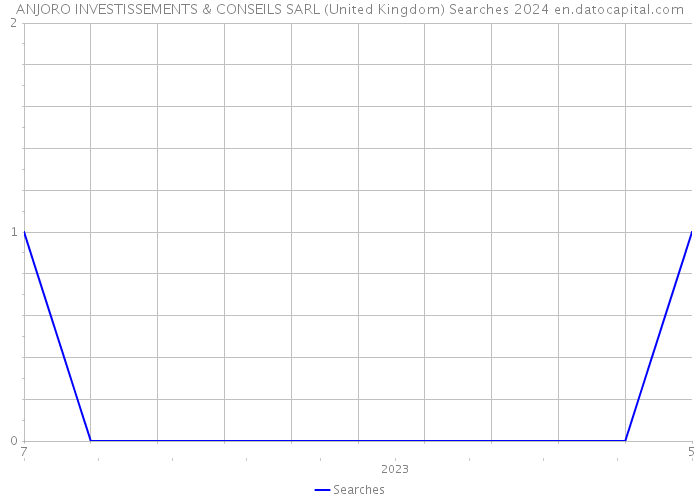 ANJORO INVESTISSEMENTS & CONSEILS SARL (United Kingdom) Searches 2024 