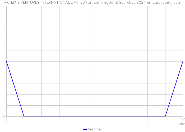 ARTEMIS VENTURES INTERNATIONAL LIMITED (United Kingdom) Searches 2024 