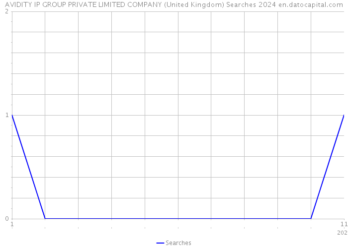 AVIDITY IP GROUP PRIVATE LIMITED COMPANY (United Kingdom) Searches 2024 