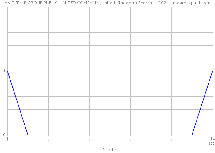 AVIDITY IP GROUP PUBLIC LIMITED COMPANY (United Kingdom) Searches 2024 