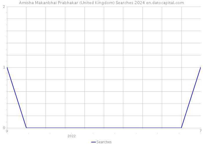 Amisha Makanbhai Prabhakar (United Kingdom) Searches 2024 