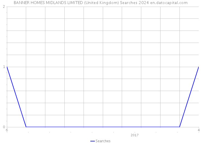 BANNER HOMES MIDLANDS LIMITED (United Kingdom) Searches 2024 