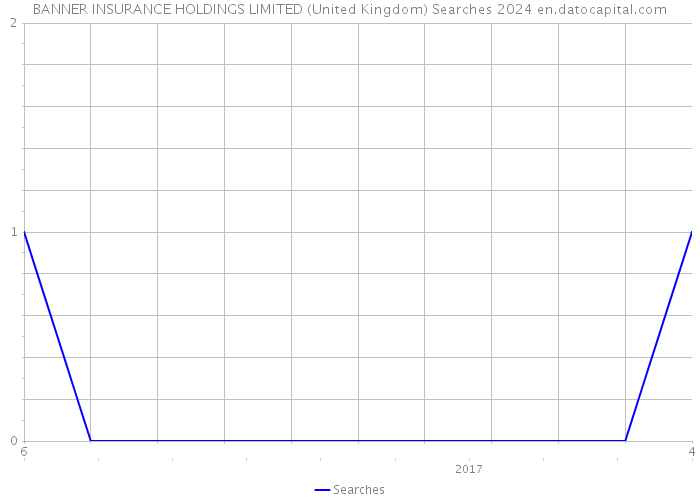 BANNER INSURANCE HOLDINGS LIMITED (United Kingdom) Searches 2024 