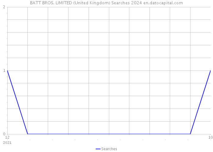 BATT BROS. LIMITED (United Kingdom) Searches 2024 