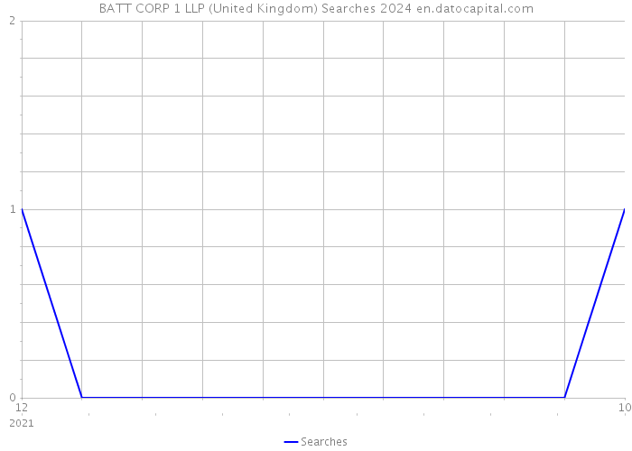 BATT CORP 1 LLP (United Kingdom) Searches 2024 