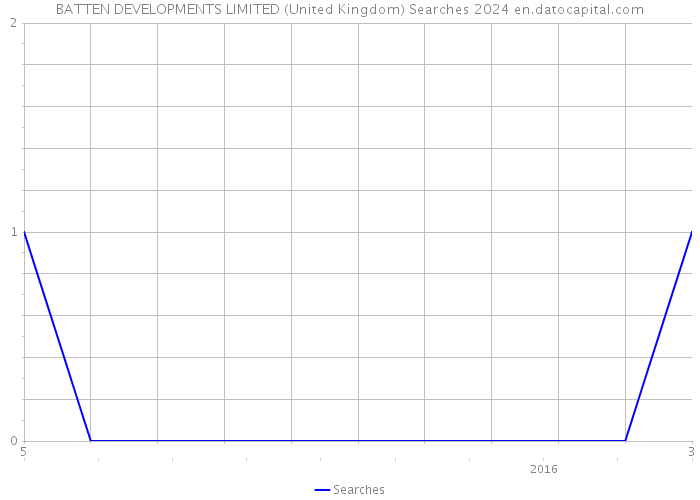 BATTEN DEVELOPMENTS LIMITED (United Kingdom) Searches 2024 