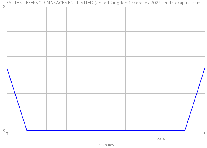 BATTEN RESERVOIR MANAGEMENT LIMITED (United Kingdom) Searches 2024 