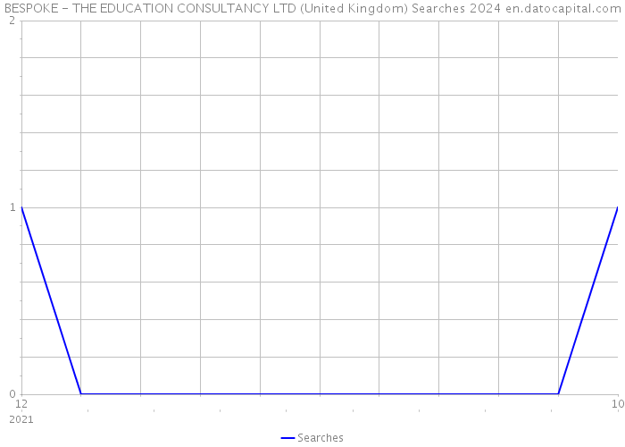 BESPOKE - THE EDUCATION CONSULTANCY LTD (United Kingdom) Searches 2024 