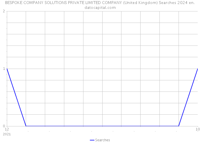 BESPOKE COMPANY SOLUTIONS PRIVATE LIMITED COMPANY (United Kingdom) Searches 2024 
