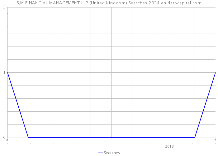 BJM FINANCIAL MANAGEMENT LLP (United Kingdom) Searches 2024 