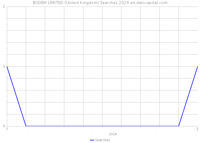 BODEM LIMITED (United Kingdom) Searches 2024 