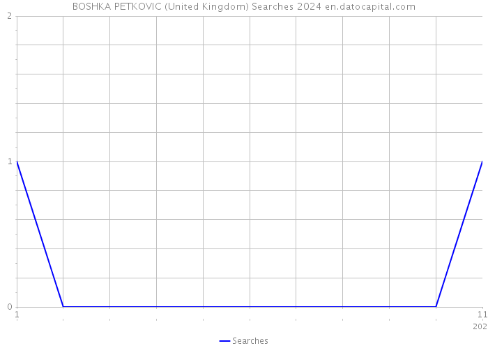 BOSHKA PETKOVIC (United Kingdom) Searches 2024 