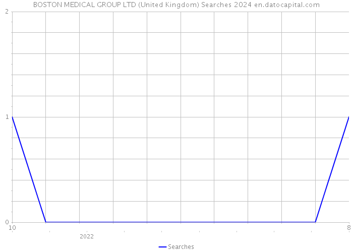 BOSTON MEDICAL GROUP LTD (United Kingdom) Searches 2024 