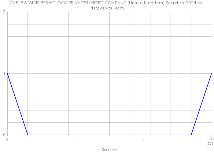 CABLE & WIRELESS HOLDCO PRIVATE LIMITED COMPANY (United Kingdom) Searches 2024 