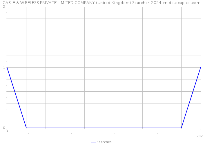 CABLE & WIRELESS PRIVATE LIMITED COMPANY (United Kingdom) Searches 2024 