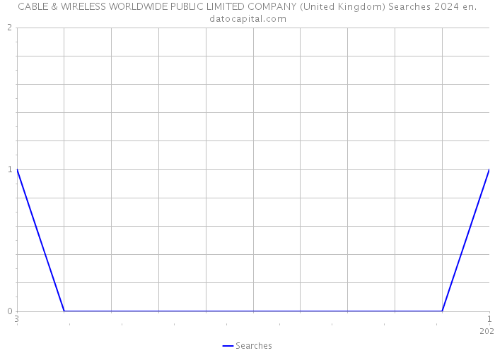 CABLE & WIRELESS WORLDWIDE PUBLIC LIMITED COMPANY (United Kingdom) Searches 2024 