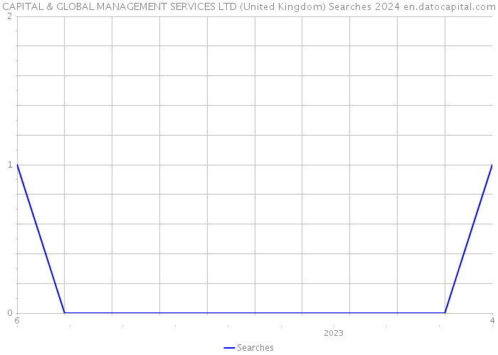 CAPITAL & GLOBAL MANAGEMENT SERVICES LTD (United Kingdom) Searches 2024 