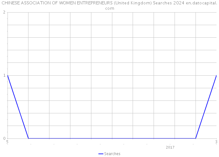 CHINESE ASSOCIATION OF WOMEN ENTREPRENEURS (United Kingdom) Searches 2024 
