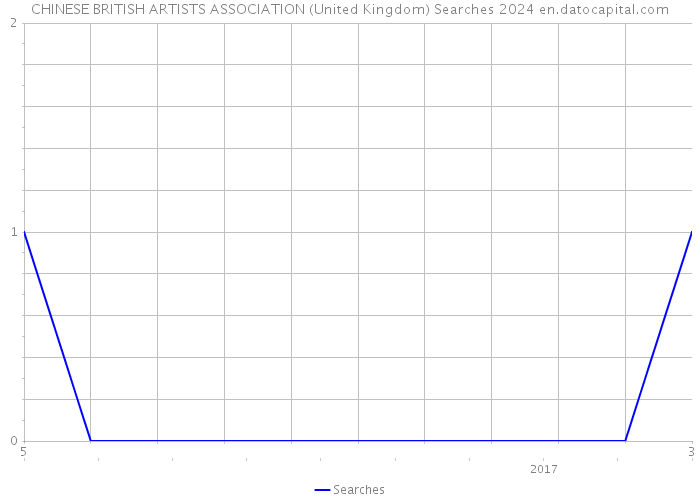 CHINESE BRITISH ARTISTS ASSOCIATION (United Kingdom) Searches 2024 