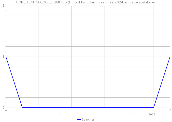 CONE TECHNOLOGIES LIMITED (United Kingdom) Searches 2024 