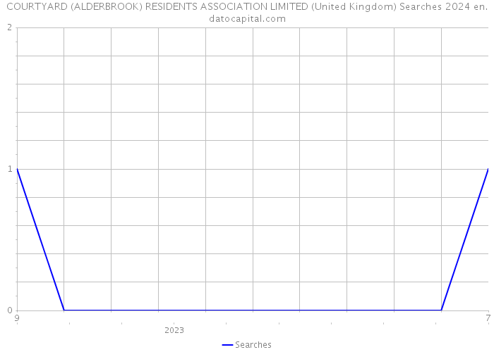 COURTYARD (ALDERBROOK) RESIDENTS ASSOCIATION LIMITED (United Kingdom) Searches 2024 