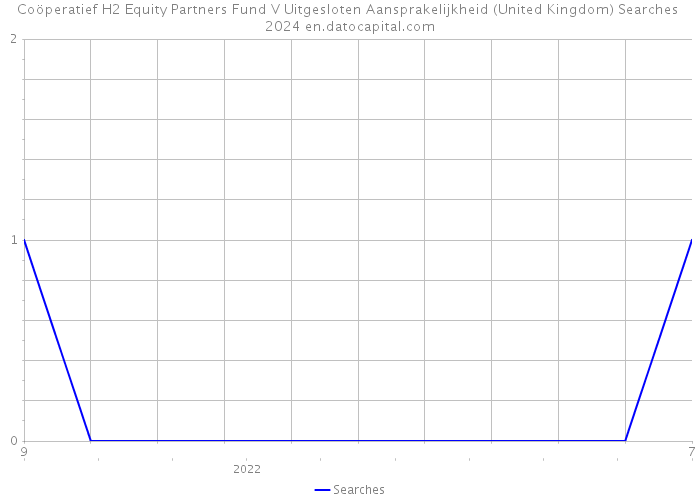 Coöperatief H2 Equity Partners Fund V Uitgesloten Aansprakelijkheid (United Kingdom) Searches 2024 