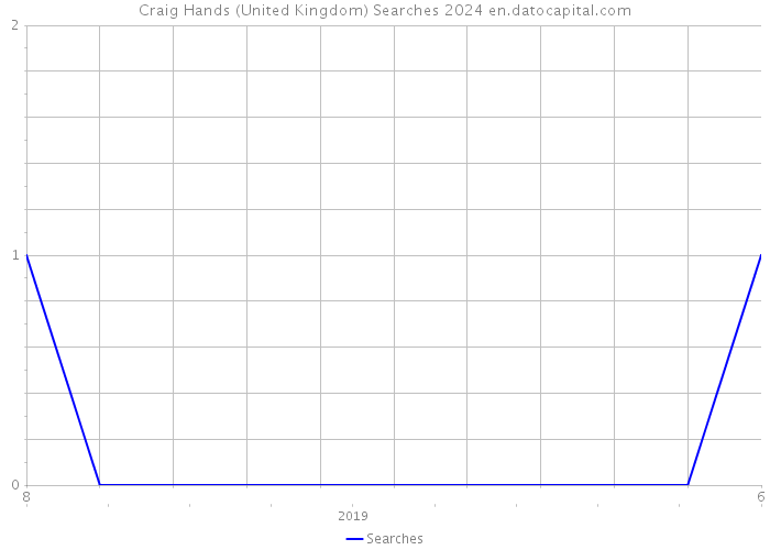 Craig Hands (United Kingdom) Searches 2024 