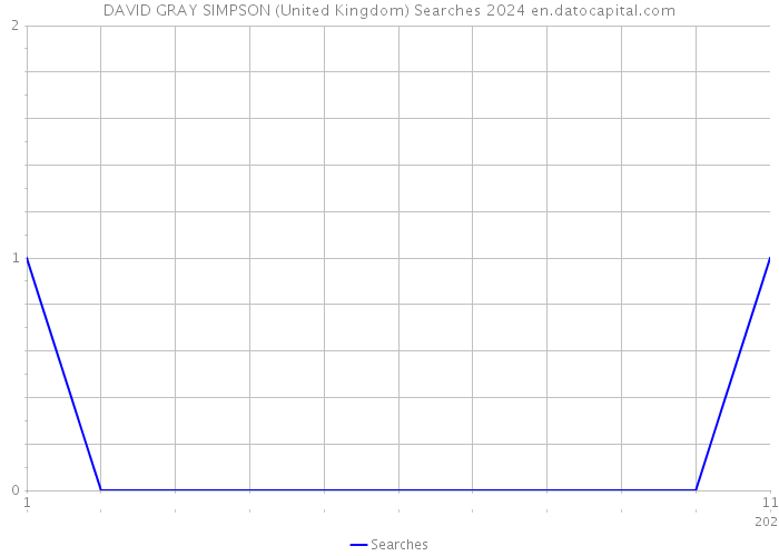 DAVID GRAY SIMPSON (United Kingdom) Searches 2024 