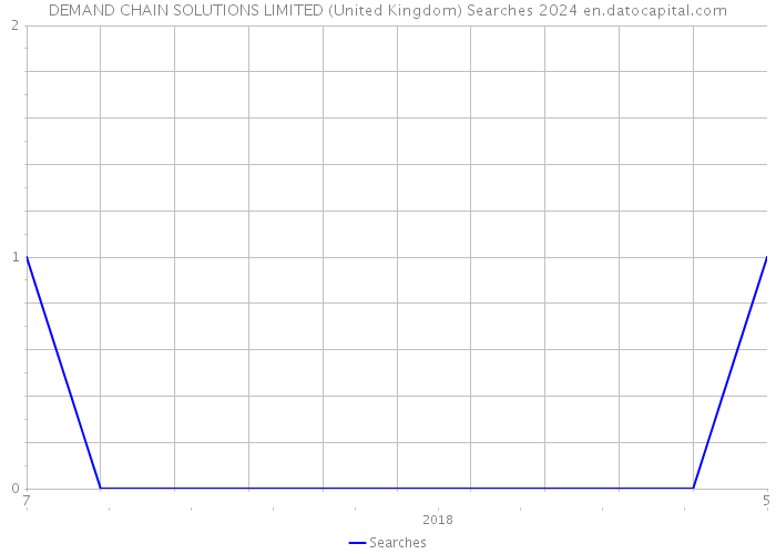 DEMAND CHAIN SOLUTIONS LIMITED (United Kingdom) Searches 2024 